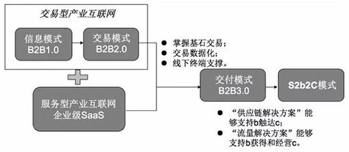 這一模式號稱產(chǎn)業(yè)核彈,但能用好它的企業(yè)寥寥無幾
