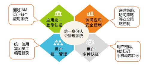 iam構筑集團用戶安全新防線